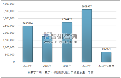 2014-2018年1季度氯丁二烯（氯丁）橡胶胶乳进出口贸易总量走势图（单位：千克）