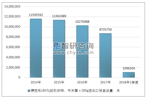 2014-2018年1季度精梳毛≥85％的机织物，平米重＞200G进出口贸易总量走势图（单位：米）