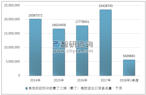 2014-2018年1季度其他初级形状的氯丁二烯（氯丁）橡胶(千克) 进出口贸易总量走势图（单位：千克）