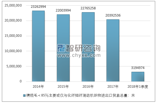 2014-2018年1季度精梳毛＜85％主要或仅与化纤短纤混纺机织物进出口贸易总量走势图（单位：米）