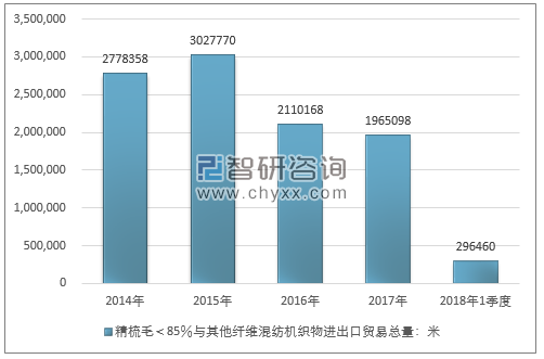 2014-2018年1季度精梳毛＜85％与其他纤维混纺机织物进出口贸易总量走势图（单位：米）