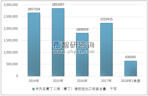 2014-2018年1季度未列名氯丁二烯（氯丁）橡胶进出口贸易总量走势图（单位：千克）