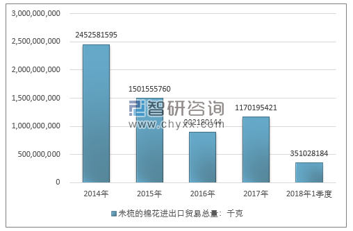 2014-2018年1季度未梳的棉花进出口贸易总量走势图（单位：千克）