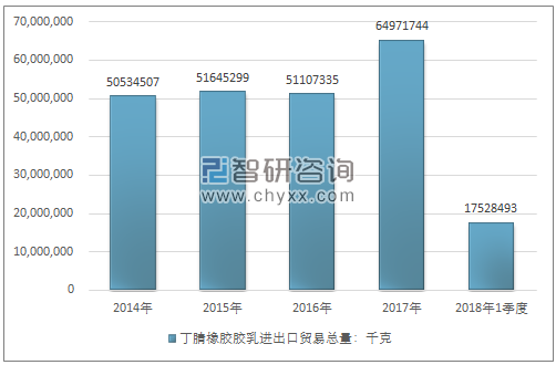 2014-2018年1季度丁腈橡胶胶乳进出口贸易总量走势图（单位：千克）