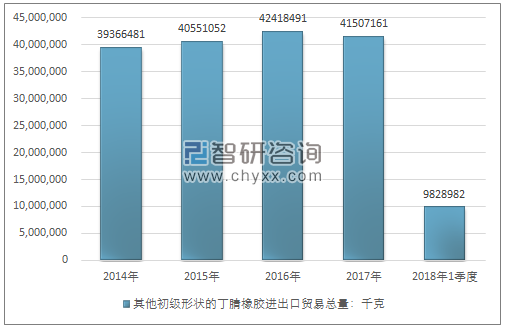 2014-2018年1季度其他初级形状的丁腈橡胶进出口贸易总量走势图（单位：千克）