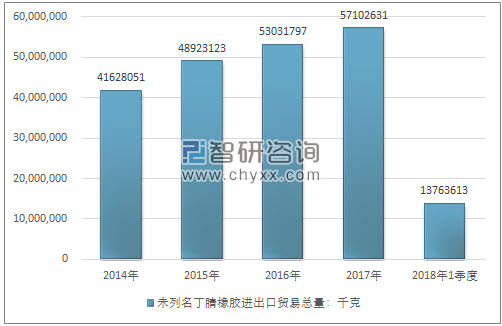 2014-2018年1季度未列名丁腈橡胶进出口贸易总量走势图（单位：千克）