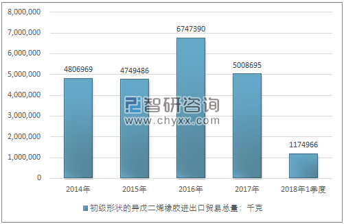 2014-2018年1季度初级形状的异戊二烯橡胶进出口贸易总量走势图（单位：千克）