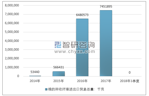 2014-2018年1季度棉的回收纤维进出口贸易总量走势图（单位：千克）