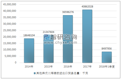 2014-2018年1季度其他异戊二烯橡胶进出口贸易总量走势图（单位：千克）