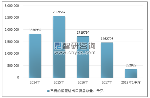 2014-2018年1季度已梳的棉花进出口贸易总量走势图（单位：千克）