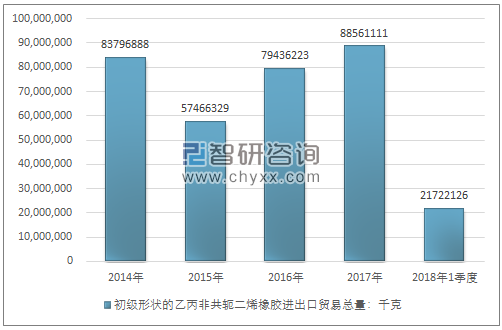 2014-2018年1季度初级形状的乙丙非共轭二烯橡胶进出口贸易总量走势图（单位：千克）