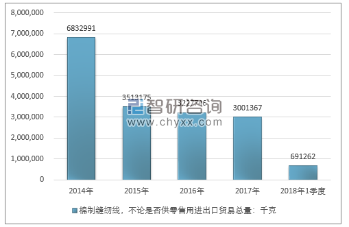 2014-2018年1季度棉制缝纫线，不论是否供零售用进出口贸易总量走势图（单位：千克）