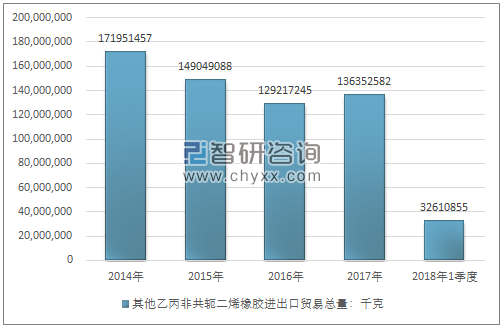 2014-2018年1季度其他乙丙非共轭二烯橡胶进出口贸易总量走势图（单位：千克）