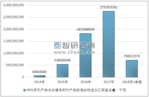 2014-2018年1季度4001所列产品与本编号所列产品的混合物进出口贸易总量走势图（单位：千克）