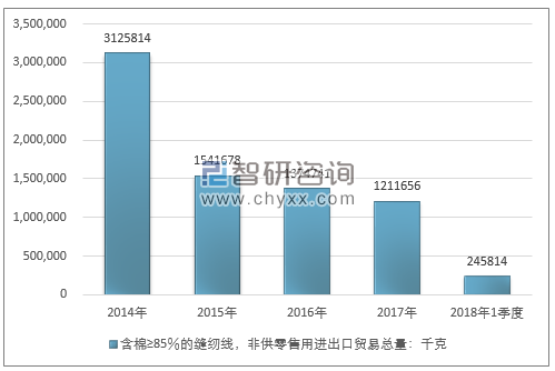 2014-2018年1季度含棉≥85％的缝纫线，非供零售用进出口贸易总量走势图（单位：千克）