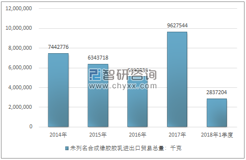 2014-2018年1季度未列名合成橡胶胶乳进出口贸易总量走势图（单位：千克）