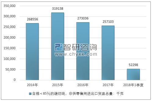 2014-2018年1季度含棉＜85％的缝纫线，非供零售用进出口贸易总量走势图（单位：千克）