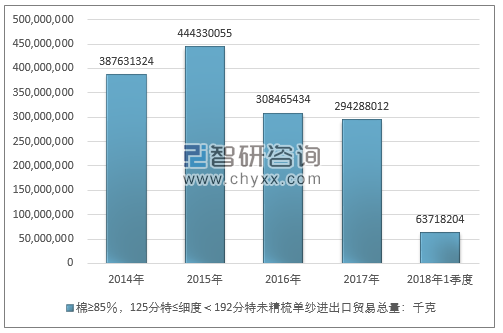 2014-2018年1季度棉≥85％，125分特≤细度＜192分特未精梳单纱进出口贸易总量走势图（单位：千克）