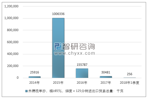 2014-2018年1季度未精梳单纱，棉≥85％，细度＜125分特进出口贸易总量走势图（单位：千克）