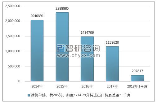 2014-2018年1季度精梳单纱，棉≥85％，细度≥714.29分特进出口贸易总量走势图（单位：千克）