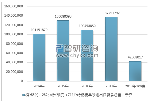 2014-2018年1季度棉≥85％，232分特≤细度＜714分特精梳单纱进出口贸易总量走势图（单位：千克）