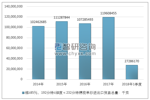 2014-2018年1季度棉≥85％，192分特≤细度＜232分特精梳单纱进出口贸易总量走势图（单位：千克）