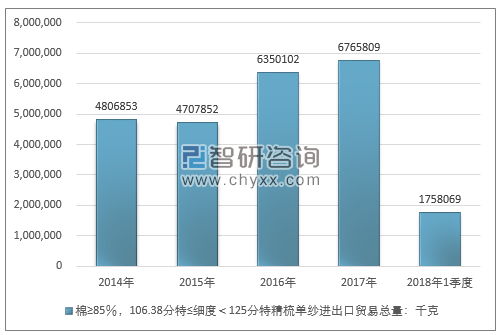 2014-2018年1季度棉≥85％，106.38分特≤细度＜125分特精梳单纱进出口贸易总量走势图（单位：千克）