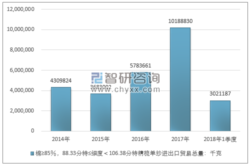 2014-2018年1季度棉≥85％，88.33分特≤细度＜106.38分特精梳单纱进出口贸易总量走势图（单位：千克）