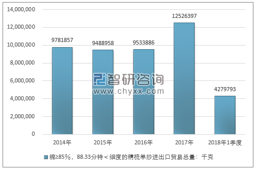 2014-2018年1季度棉≥85％，88.33分特＜细度的精梳单纱进出口贸易总量走势图（单位：千克）