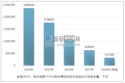 2014-2018年1季度棉≥85％，单纱细度≥714分特未精梳多股纱线进出口贸易总量走势图（单位：千克）