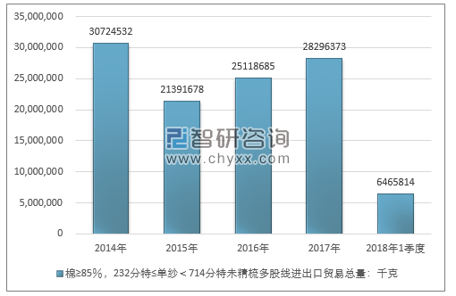 2014-2018年1季度棉≥85％，232分特≤单纱＜714分特未精梳多股线进出口贸易总量走势图（单位：千克）