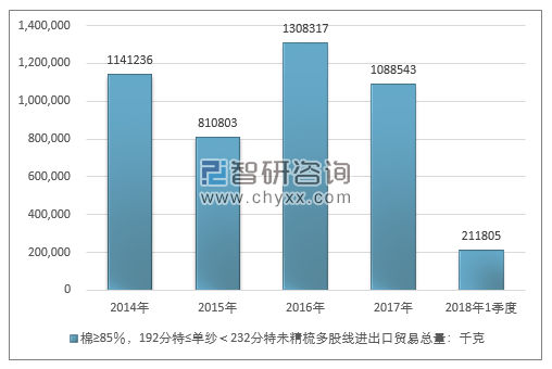 2014-2018年1季度棉≥85％，192分特≤单纱＜232分特未精梳多股线进出口贸易总量走势图（单位：千克）