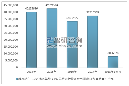 2014-2018年1季度棉≥85％，125分特≤单纱＜192分特未精梳多股线进出口贸易总量走势图（单位：千克）