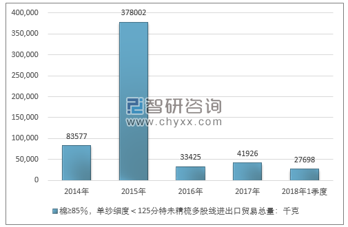 2014-2018年1季度棉≥85％，单纱细度＜125分特未精梳多股线进出口贸易总量走势图（单位：千克）