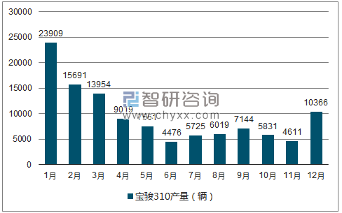 2018年1-12月宝骏310轿车产量走势图