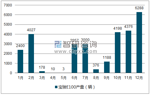 2018年1-12月宝骏E100轿车产量走势图