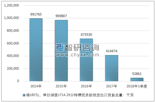 2014-2018年1季度棉≥85％，单纱细度≥714.29分特精梳多股线进出口贸易总量走势图（单位：千克）