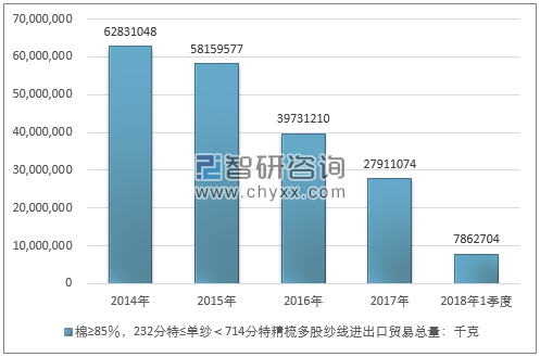 2014-2018年1季度棉≥85％，232分特≤单纱＜714分特精梳多股纱线进出口贸易总量走势图（单位：千克）