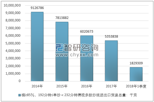 2014-2018年1季度棉≥85％，192分特≤单纱＜232分特精梳多股纱线进出口贸易总量走势图（单位：千克）