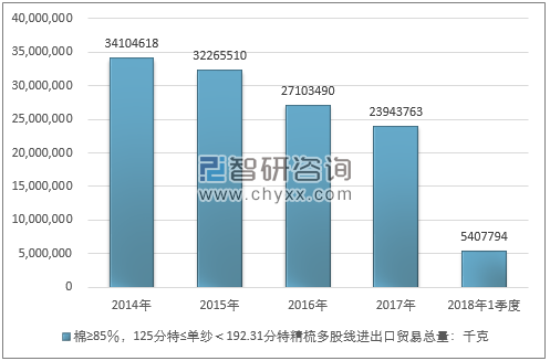 2014-2018年1季度棉≥85％，125分特≤单纱＜192.31分特精梳多股线进出口贸易总量走势图（单位：千克）