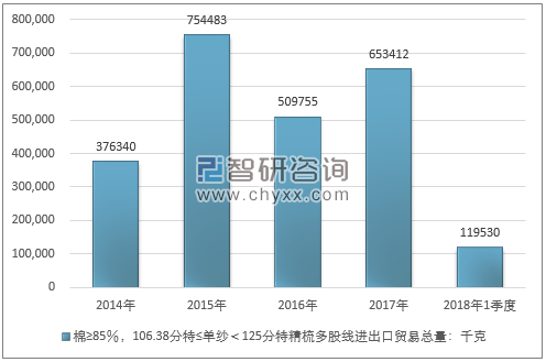 2014-2018年1季度棉≥85％，106.38分特≤单纱＜125分特精梳多股线进出口贸易总量走势图（单位：千克）