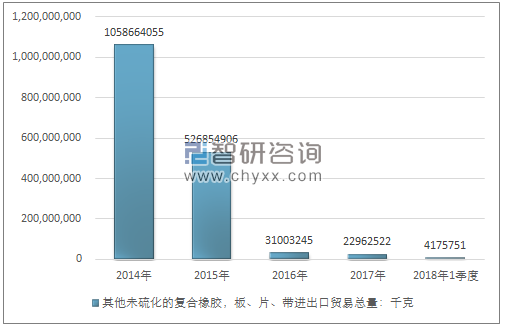 2014-2018年1季度其他未硫化的复合橡胶，板、片、带进出口贸易总量走势图（单位：千克）