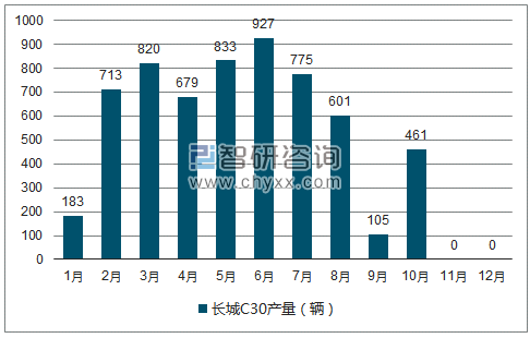 2018年1-12月长城C30轿车产量走势图