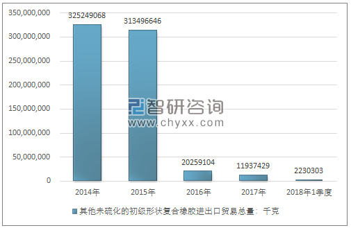 2014-2018年1季度其他未硫化的初级形状复合橡胶进出口贸易总量走势图（单位：千克）