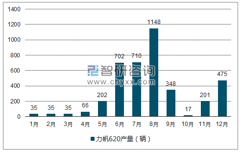 2018年1-12月力帆620轿车产量走势图