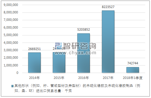 2014-2018年1季度其他形状（例如，杆、管或型材及异型材）的未硫化橡胶及未硫化橡胶制品（例如，盘、环）进出口贸易总量走势图（单位：千克）