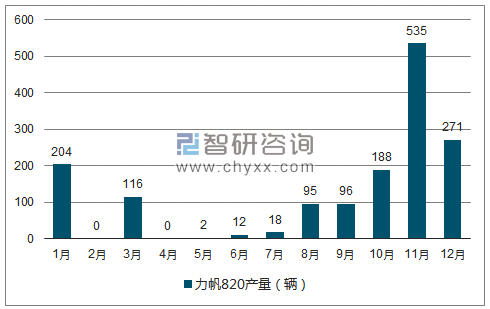 2018年1-12月力帆820轿车产量走势图