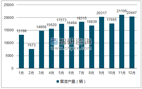 2018年1-12月雷凌轿车产量走势图