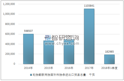 2014-2018年1季度轮胎翻新用胎面补料胎条进出口贸易总量走势图（单位：千克）