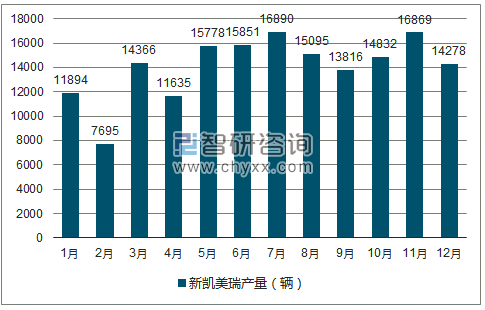 2018年1-12月新凯美瑞轿车产量走势图